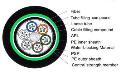 GYTA53 2-144F Cáp quang ngoài trời lớp phủ képlex với vật liệu lớp phủ MDPE / HDPE